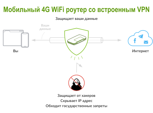 Роутер VPN