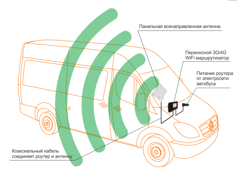 Схема установки WiFi в микроавтобус с переносным 4G роутером и панельной MIMO антенной