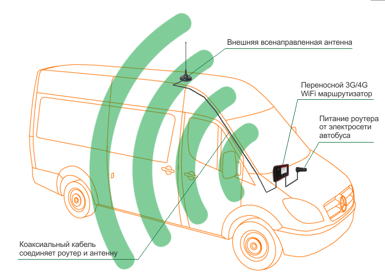 Схема установки WiFi в микроавтобус с переносным 4G роутером и всенаправленной антенной